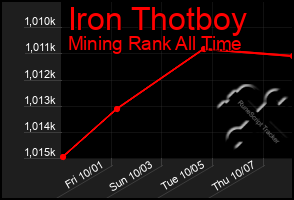 Total Graph of Iron Thotboy