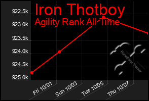 Total Graph of Iron Thotboy