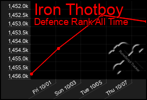 Total Graph of Iron Thotboy