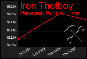 Total Graph of Iron Thotboy