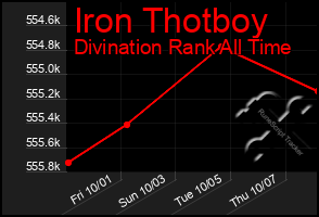 Total Graph of Iron Thotboy