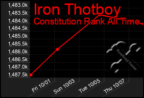 Total Graph of Iron Thotboy