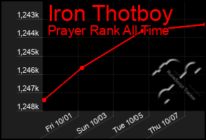 Total Graph of Iron Thotboy
