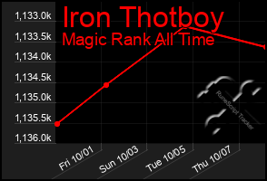 Total Graph of Iron Thotboy