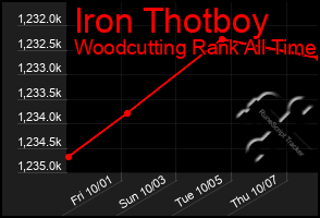 Total Graph of Iron Thotboy