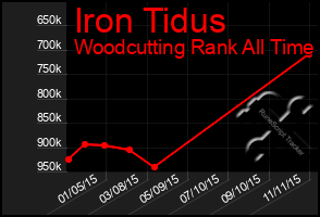 Total Graph of Iron Tidus
