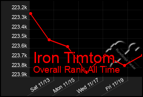 Total Graph of Iron Timtom