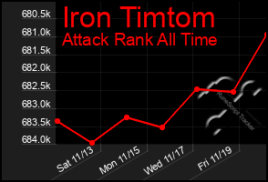 Total Graph of Iron Timtom