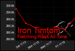 Total Graph of Iron Timtom