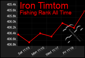 Total Graph of Iron Timtom