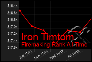 Total Graph of Iron Timtom