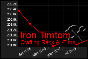 Total Graph of Iron Timtom