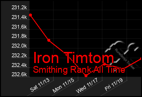 Total Graph of Iron Timtom