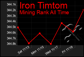Total Graph of Iron Timtom