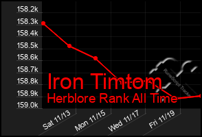 Total Graph of Iron Timtom