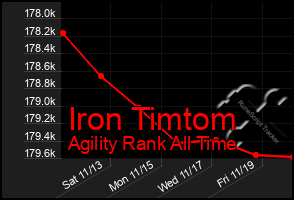 Total Graph of Iron Timtom