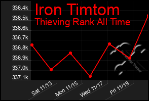 Total Graph of Iron Timtom