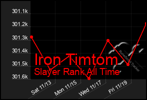 Total Graph of Iron Timtom