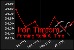 Total Graph of Iron Timtom