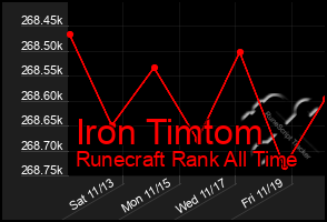 Total Graph of Iron Timtom