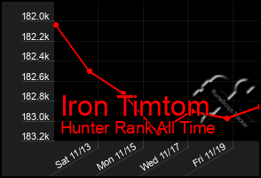Total Graph of Iron Timtom