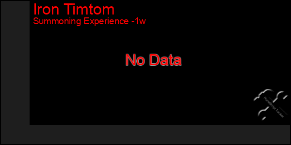 Last 7 Days Graph of Iron Timtom