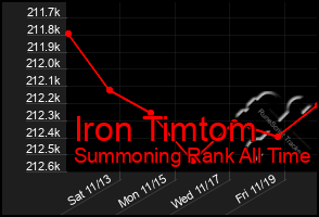Total Graph of Iron Timtom