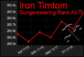 Total Graph of Iron Timtom