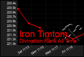 Total Graph of Iron Timtom
