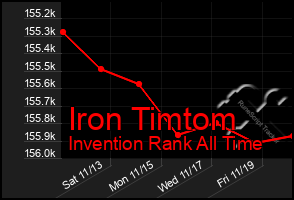 Total Graph of Iron Timtom