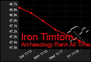 Total Graph of Iron Timtom