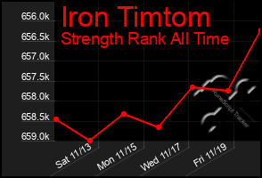 Total Graph of Iron Timtom