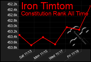 Total Graph of Iron Timtom