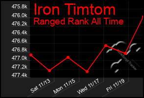 Total Graph of Iron Timtom