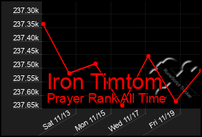 Total Graph of Iron Timtom