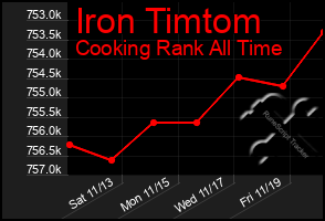 Total Graph of Iron Timtom