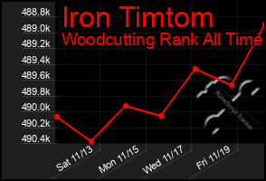 Total Graph of Iron Timtom