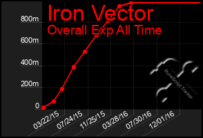 Total Graph of Iron Vector