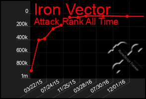 Total Graph of Iron Vector