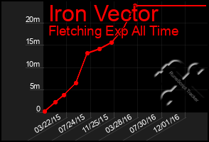 Total Graph of Iron Vector