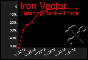 Total Graph of Iron Vector