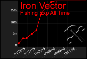 Total Graph of Iron Vector