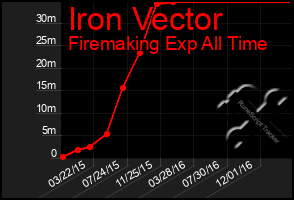 Total Graph of Iron Vector