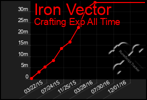 Total Graph of Iron Vector