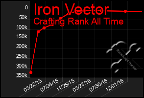 Total Graph of Iron Vector