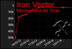 Total Graph of Iron Vector