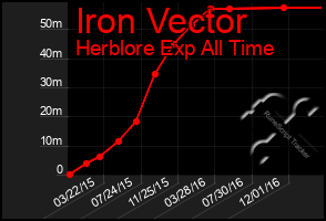 Total Graph of Iron Vector