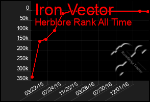 Total Graph of Iron Vector