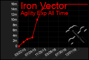 Total Graph of Iron Vector