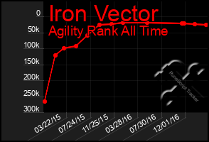 Total Graph of Iron Vector